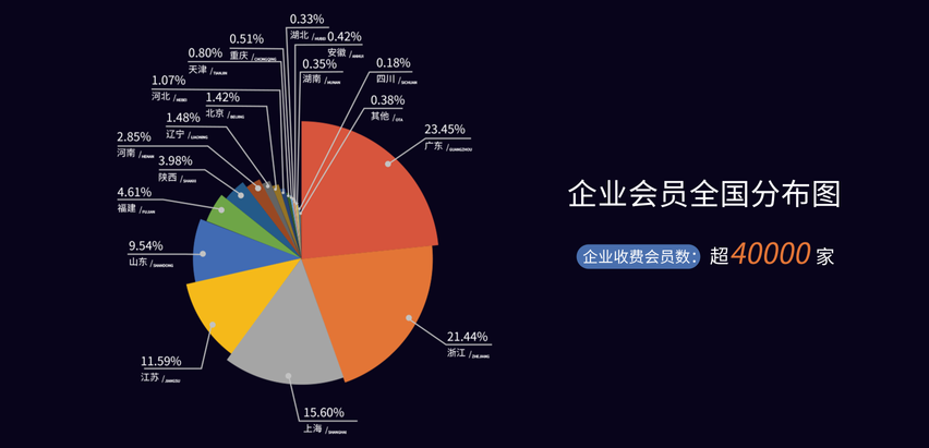 企業會員全國分布圖